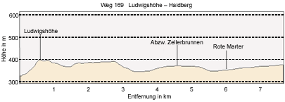 Pappenheim - Zimmernerberg